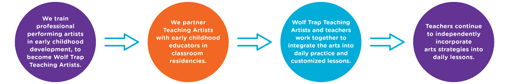 The Wolf Trap Institute approach