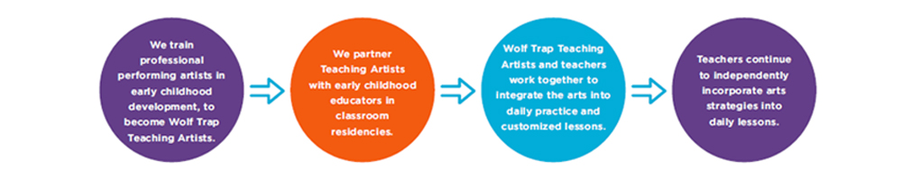 Diagram showing Wolf Trap Institute approach to arts integration professional development