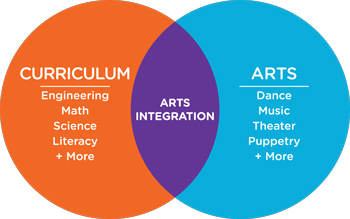 Venn diagram showing how arts integration is the intersection of curriculum and arts